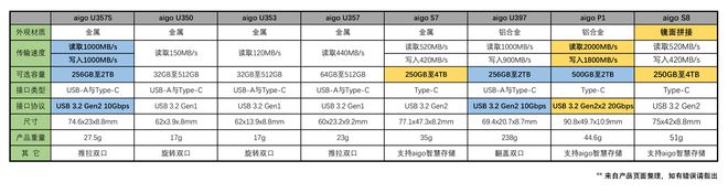 盘选择指南8款aigo爱国者产品闭眼选米乐体育app网站不容错过！双十一的U(图21)