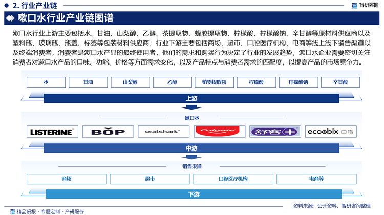 行业发展环境及市场运行态势研究报告m6米乐智研咨询发布：中国嗽口水(图2)